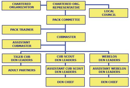 Pack Organization Chart